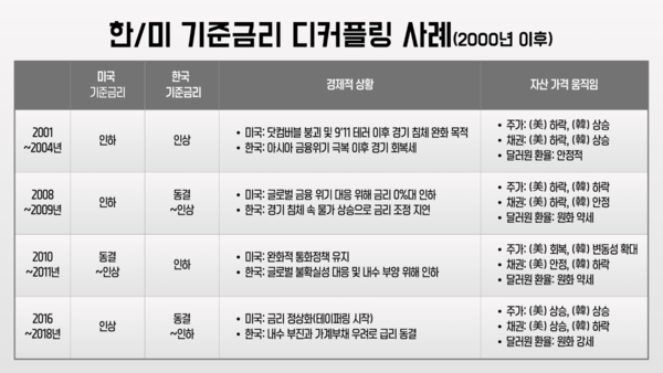 한/미 금리 디커플링 사례 / 자료=구혜영 칼럼니스트