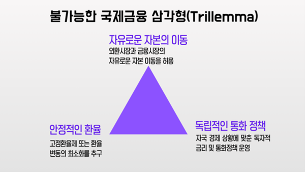 불가능한 국제금융 삼각형 / 자료=구혜영 칼럼니스트