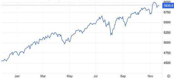 스탠더드앤드푸어스(S&P)500지수 추이 / 자료: 트레이딩이코노믹스