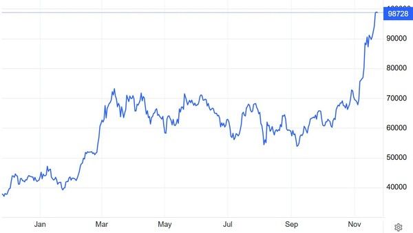 비트코인 가격(달러) 추이 / 자료: 트레이딩이코노믹스