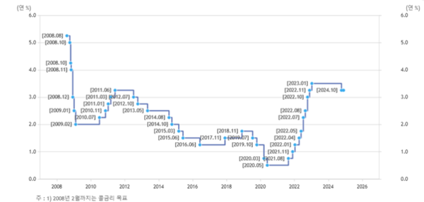 한국 기준금리 추이 (출처: 한국은행)