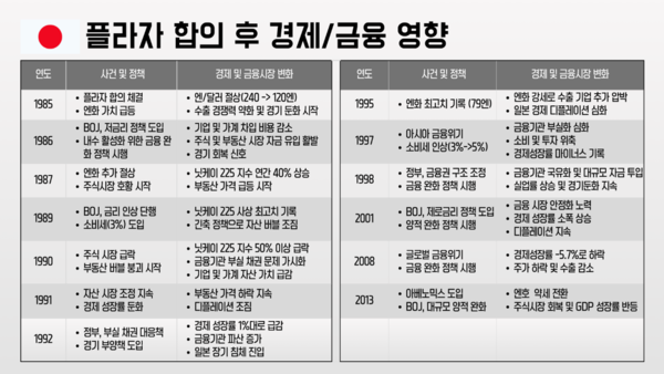플라자 합의 후 일본 경제/금융 영향 (출처: 구혜영 칼럼니스트)