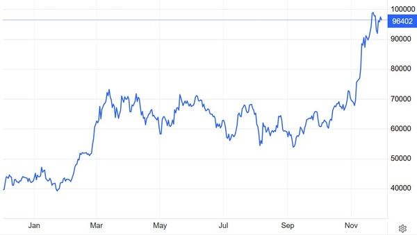 비트코인 가격(달러) 추이 / 자료: 트레이딩이코노믹스