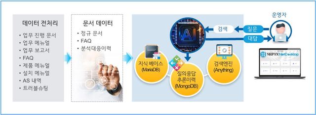 AI(인공지능) 기반 데스크탑&nbsp;가상화(VDI)&nbsp;운영관리자 HelpDesk 시스템 / 사진=쓰리에스소프트
