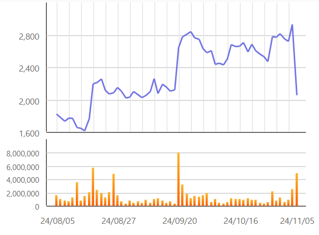 다보링크 3개월 주가 추이(원) / 자료=한국거래소