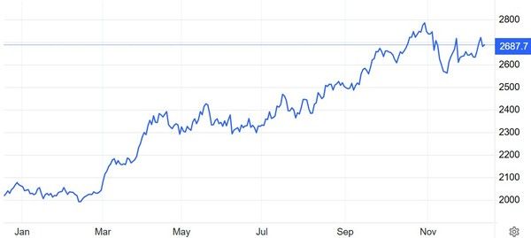 온스당 금값(달러) 추이 / 자료: 트레이딩이코노믹스
