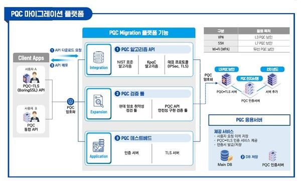 LG유플러스가 한국지능정보사회진흥원(NIA)과 공동 제안한 광전송망 양자내성암호(PQC) 적용 표준안이 '2024 우수 TTA표준'으로 선정됐다. PQC 마이그레이션 플랫폼 개념도./사진=LG유플러스