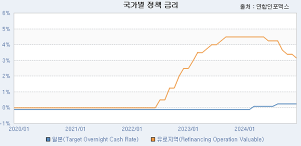 최근 5년간 유로존(ECB,주황색) 및 일본(BOJ, 파란색) 기준금리 추이 /자료=인포맥스