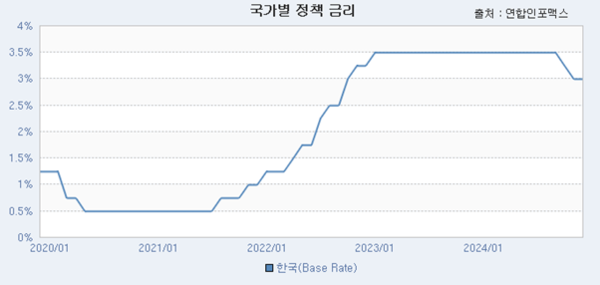 최근 5년간 한국(BOK) 기준금리 결정 추이 /자료=인포맥스