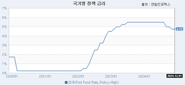 최근 5년간 미국(FED) 기준금리 결정 추이 /자료=인포맥스