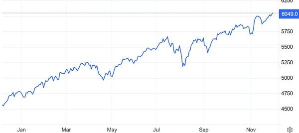 S&P500지수 추이 / 자료: 트레이딩이코노믹스