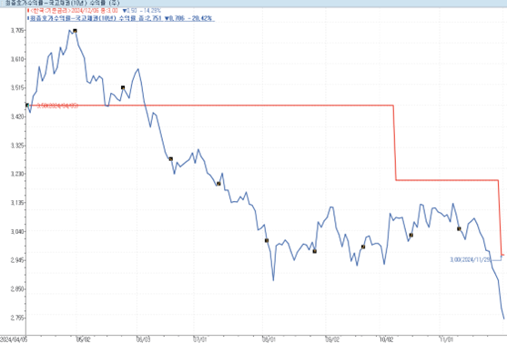 한국은행 기준금리와 국고채 10년 금리 추이 /출처=인포맥스)