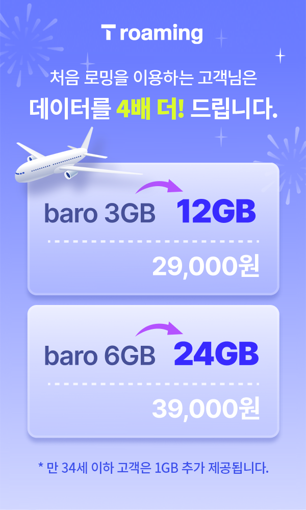 SKT가 오는 5일부터 3개월간 '첫 로밍 데이터 4배'&nbsp;이벤트를 진행한다./사진=SKT