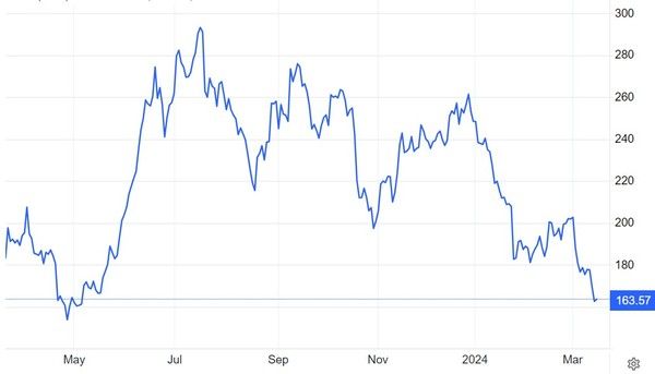 테슬라 주가(달러) 추이 / 자료: 트레이딩이코노믹스