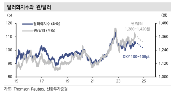 자료=신한투자증권