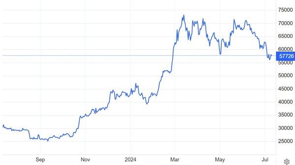 비트코인 가격(달러) 추이 / 자료: 트레이딩이코노믹스