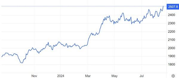 온스당 금값(달러) 추이 / 자료: 트레이딩이코노믹스
