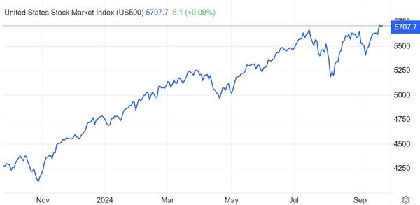 스탠더드앤드푸어스(S&P)500지수 추이 / 자료: 트레이딩이코노믹스