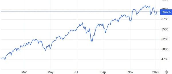 S&P500지수 추이 / 자료: 트레이딩이코노믹스