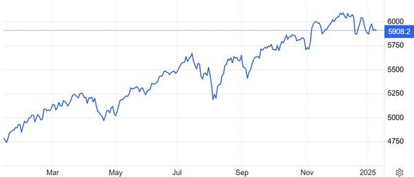 S&P500지수 추이 / 자료: 트레이딩이코노믹스
