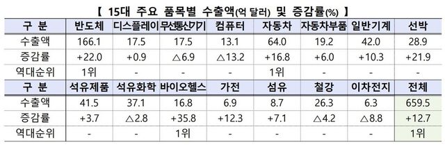 2025년 9월 현재(증감률은 전년동기대비 %) / 자료=산업통상부