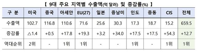2025년 9월 현재(증감률은 전년동기대비 %) / 자료=산업통상부