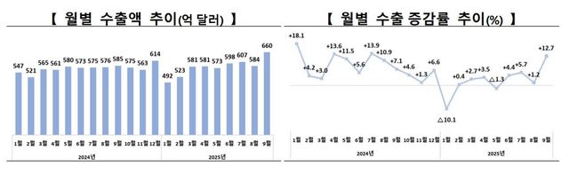 2025년 9월 현재(증감률은 전년동기대비 %) / 자료=산업통상부