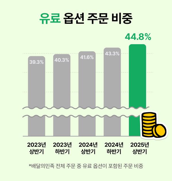 자료=우아한형제들