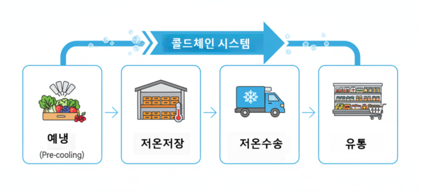 콜드체인 시스템 다이아그램 /사진=나노바나나