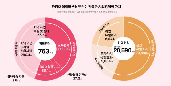 카카오 데이터센터 안산 연구 결과 /사진=카카오