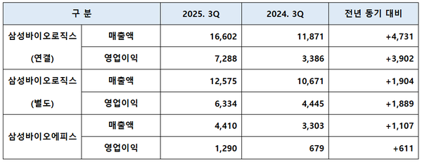 사진=삼성성바이오로직스