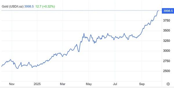온스당 금값(달러) 추이 / 자료: 트레이딩이코노믹스