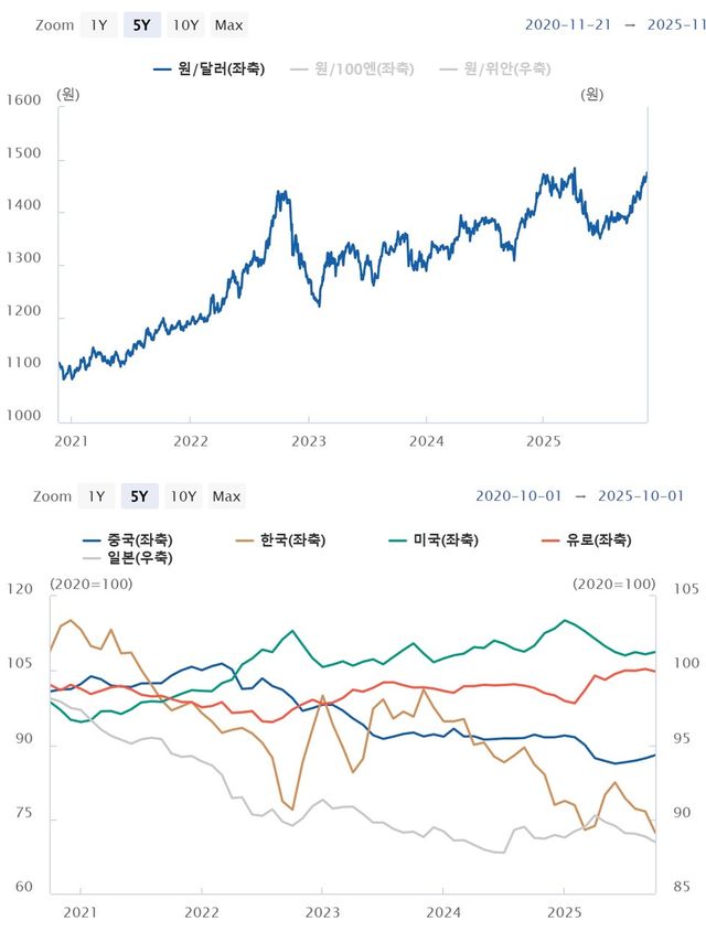 원·달러 환율(위, 달러당 원)과 주요국 실질실효환율지수 추이 / 자료=한국은행