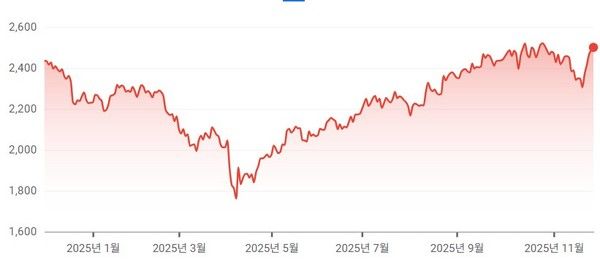 러셀2000지수 추이 / 자료: 구글금융