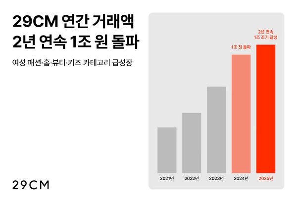 29CM 연건 거래액 2년 연속 1조원 돌파 /사진=29CM