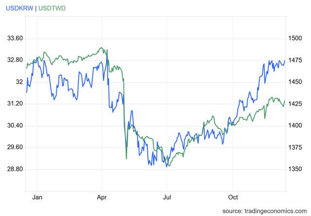 원·달러(달러당 원, 파랑 오른쪽), 대만달러·달러(달러당 대만달러, 빨강 왼쪽) 환율 추이 / 자료=트레이딩이코노믹스