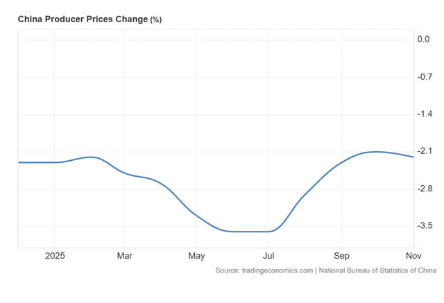 중국&nbsp;생산자물가지수(PPI) 변동률 추이(전년대비 %) / 자료=트레이딩이코노믹스