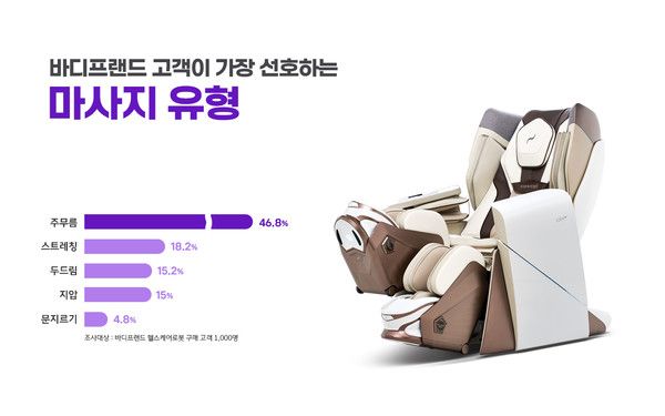 사진=바디프랜드