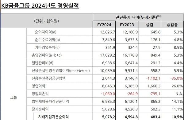 자료=KB금융지주