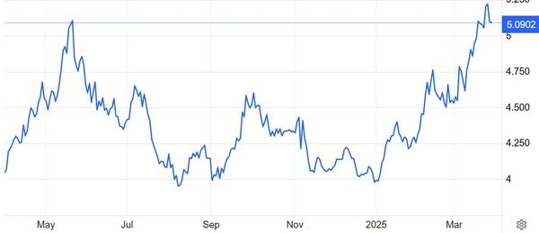 파운드당 구리 가격(달러) 추이 / 자료: 트레이딩이코노믹스