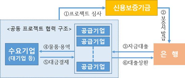 자료=신용보증기금