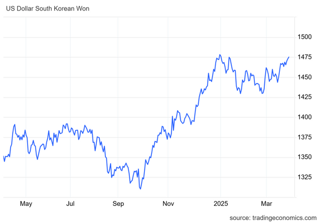 최근 1년 원·달러 환율 추이(달러당 원)/자료=트레이딩이코노믹스