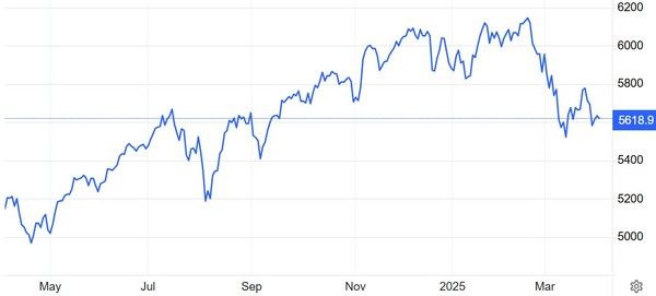 S&P500지수 추이 / 자료: 트레이딩이코노믹스