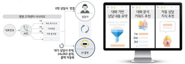 병원 AICC 서비스 설명도./사진=LG유플러스