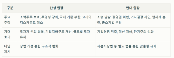 상법개정안 찬반 요약.