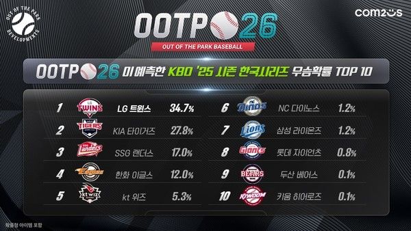 'OOTP 26', KBO 리그 한국시리즈 우승팀 예측 결과 /사진=컴투스
