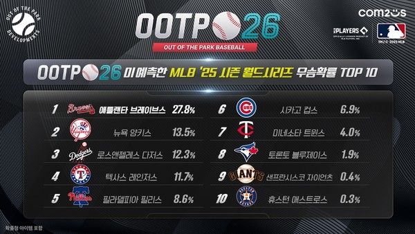 'OOTP 26', MLB 월드시리즈 우승팀 예측 결과 /사진=컴투스