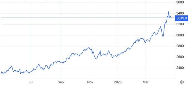 온스당 금값(달러) 추이 / 자료: 트레이딩이코노믹스
