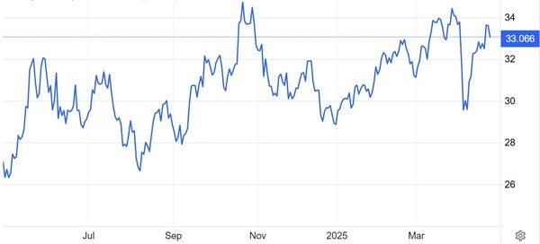 온스당 은값(달러) 추이 / 자료: 트레이딩이코노믹스