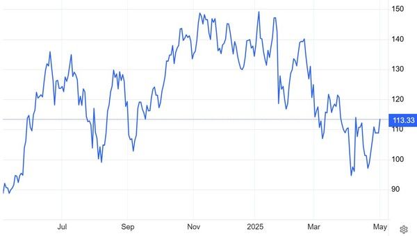 엔비디아 주가(달러) 추이 / 자료: 트레이딩이코노믹스